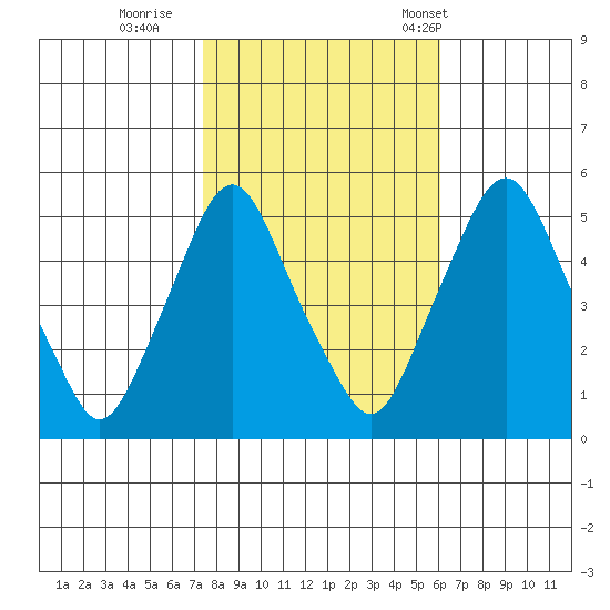 Hope Creek tide chart for Monday, October 28, 2024