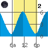 Hope Creek tide chart for Wednesday, October 2, 2024