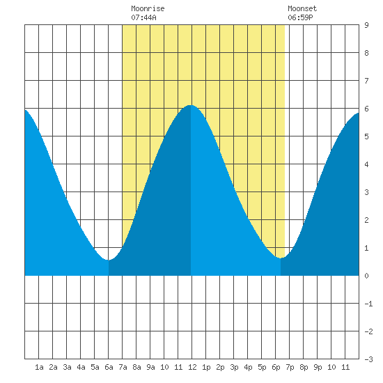 Hope Creek tide chart for Thursday, October 3, 2024