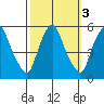 Hope Creek tide chart for Thursday, October 3, 2024