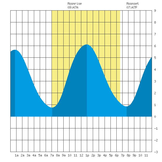 Hope Creek tide chart for Saturday, October 5, 2024