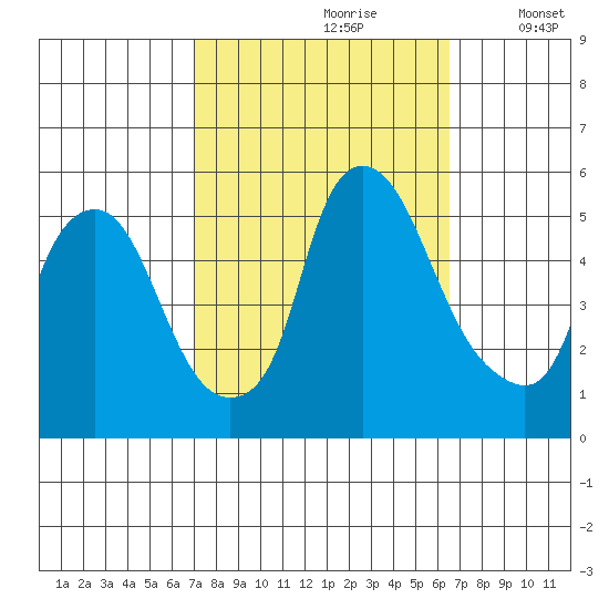 Hope Creek tide chart for Tuesday, October 8, 2024