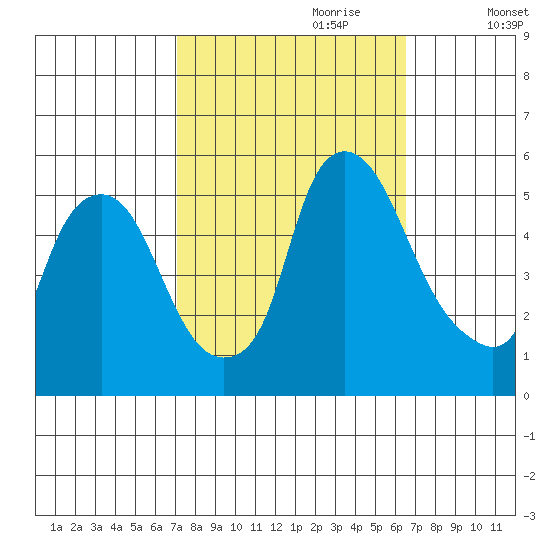 Hope Creek tide chart for Wednesday, October 9, 2024