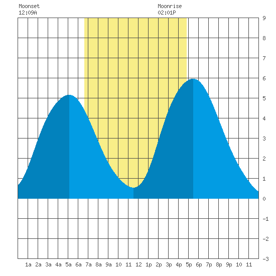 Hope Creek tide chart for Sunday, November 10, 2024