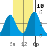 Hope Creek tide chart for Sunday, November 10, 2024