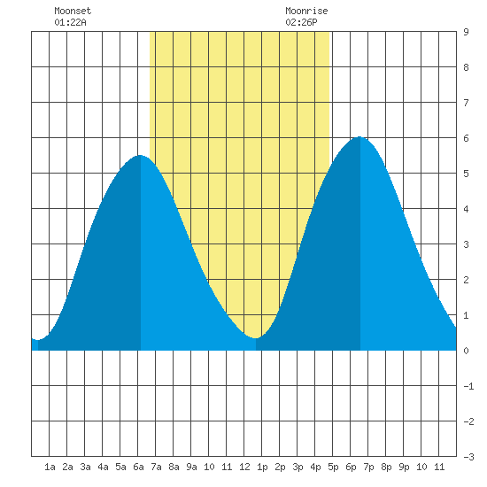 Hope Creek tide chart for Monday, November 11, 2024