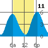 Hope Creek tide chart for Monday, November 11, 2024