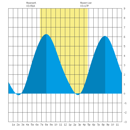 Hope Creek tide chart for Wednesday, November 13, 2024