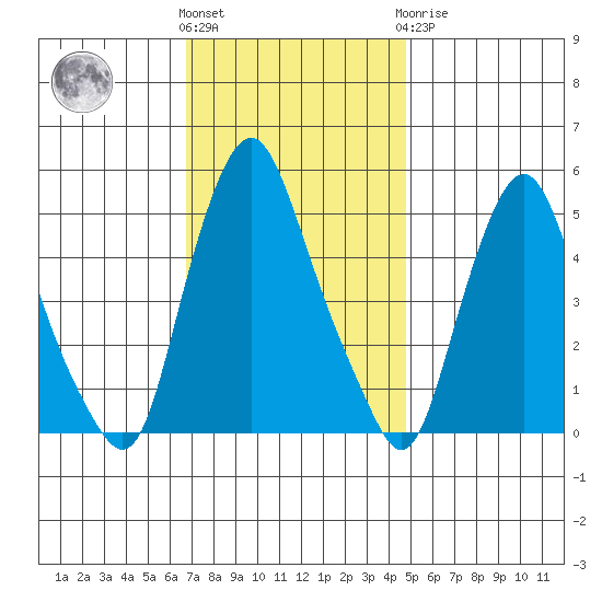 Hope Creek tide chart for Friday, November 15, 2024