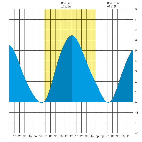 Hope Creek tide chart for Monday, November 18, 2024