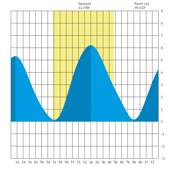 Hope Creek tide chart for Tuesday, November 19, 2024