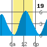 Hope Creek tide chart for Tuesday, November 19, 2024