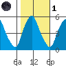 Hope Creek tide chart for Friday, November 1, 2024
