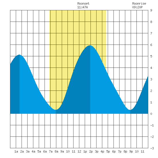 Hope Creek tide chart for Wednesday, November 20, 2024
