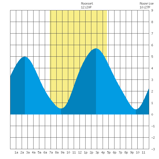 Hope Creek tide chart for Thursday, November 21, 2024