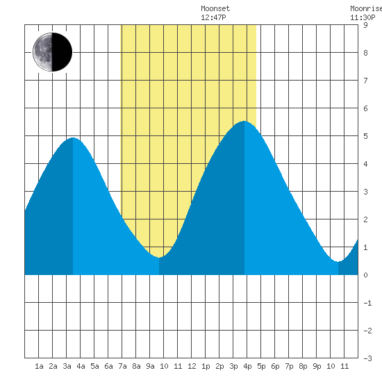 Hope Creek tide chart for Friday, November 22, 2024