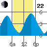 Hope Creek tide chart for Friday, November 22, 2024