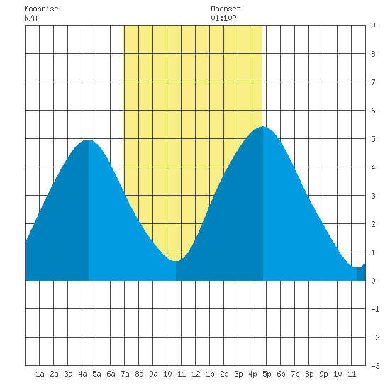 Hope Creek tide chart for Saturday, November 23, 2024