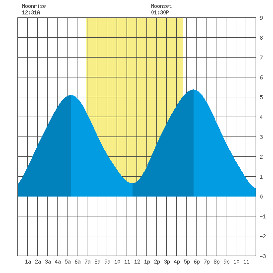 Hope Creek tide chart for Sunday, November 24, 2024