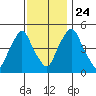Hope Creek tide chart for Sunday, November 24, 2024