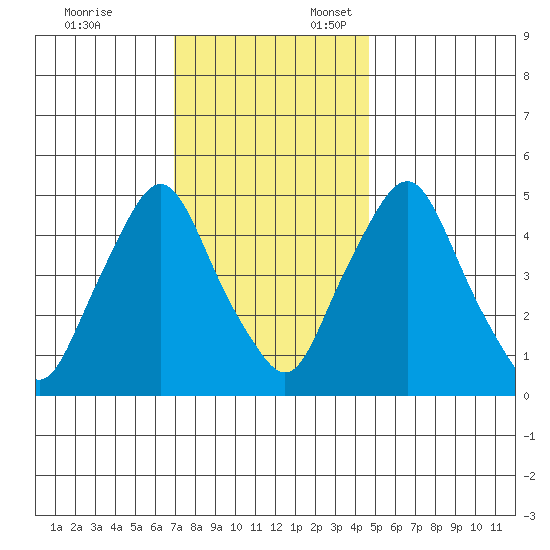 Hope Creek tide chart for Monday, November 25, 2024