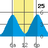 Hope Creek tide chart for Monday, November 25, 2024