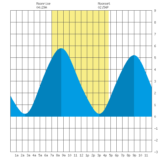 Hope Creek tide chart for Thursday, November 28, 2024