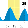 Hope Creek tide chart for Thursday, November 28, 2024