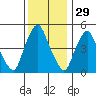 Hope Creek tide chart for Friday, November 29, 2024