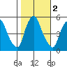 Hope Creek tide chart for Saturday, November 2, 2024