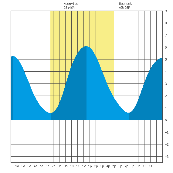 Hope Creek tide chart for Sunday, November 3, 2024