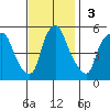 Hope Creek tide chart for Sunday, November 3, 2024