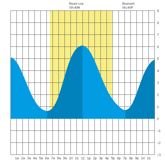 Hope Creek tide chart for Monday, November 4, 2024