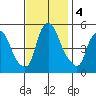Hope Creek tide chart for Monday, November 4, 2024
