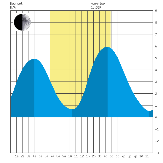 Hope Creek tide chart for Saturday, November 9, 2024