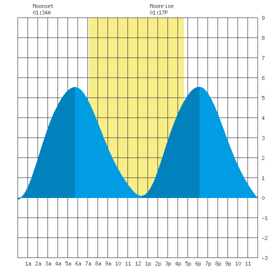 Hope Creek tide chart for Tuesday, December 10, 2024