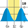 Hope Creek tide chart for Tuesday, December 10, 2024