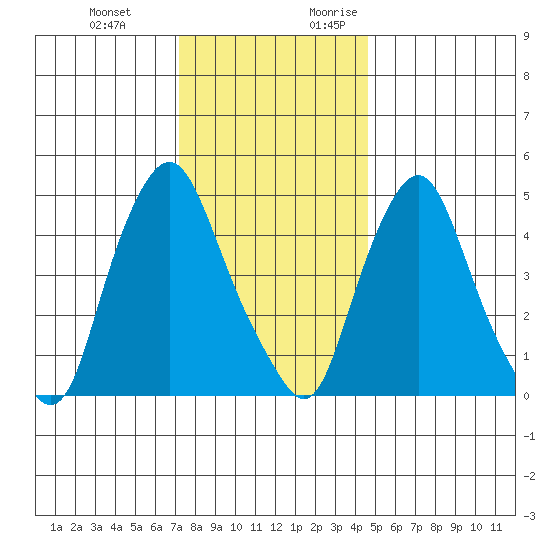 Hope Creek tide chart for Wednesday, December 11, 2024