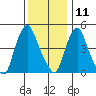 Hope Creek tide chart for Wednesday, December 11, 2024