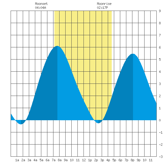 Hope Creek tide chart for Thursday, December 12, 2024
