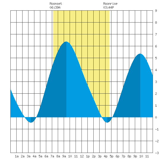 Hope Creek tide chart for Saturday, December 14, 2024