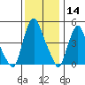 Hope Creek tide chart for Saturday, December 14, 2024