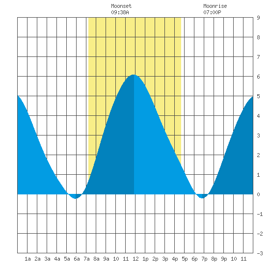 Hope Creek tide chart for Tuesday, December 17, 2024