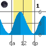 Hope Creek tide chart for Sunday, December 1, 2024