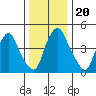 Hope Creek tide chart for Friday, December 20, 2024