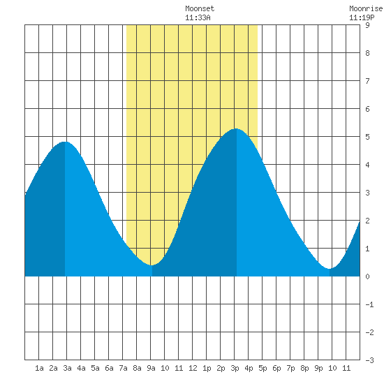 Hope Creek tide chart for Saturday, December 21, 2024