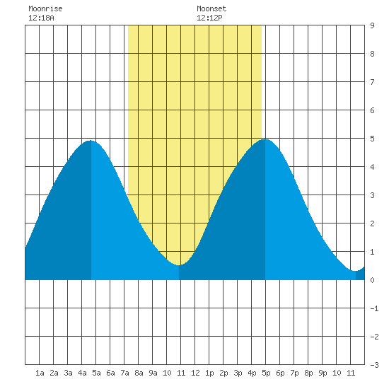 Hope Creek tide chart for Monday, December 23, 2024