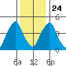 Hope Creek tide chart for Tuesday, December 24, 2024