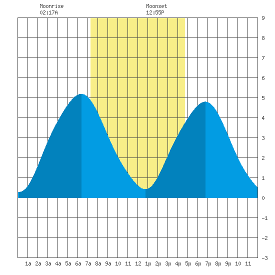 Hope Creek tide chart for Wednesday, December 25, 2024