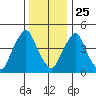 Hope Creek tide chart for Wednesday, December 25, 2024